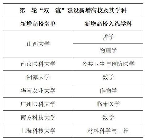 最新“雙一流”高校版圖，誰是真正的“高教強省”？中國網