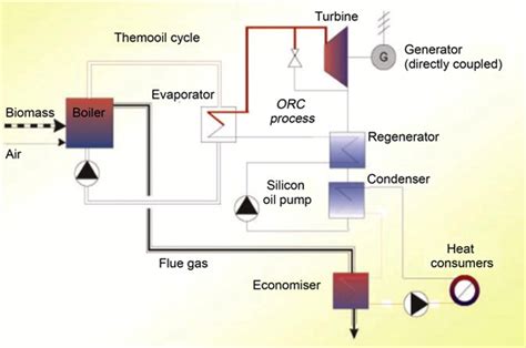 Biomass Cogeneration Technologies A Review