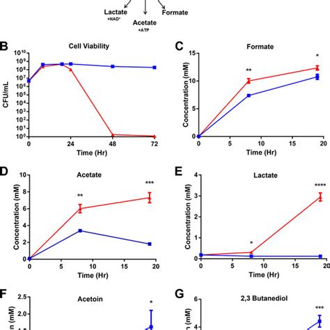 Extracellular Metabolite Profiles Of Qs Mutants Grown Under