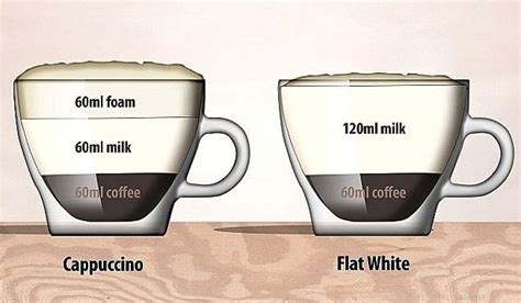 Components Of A Cappuccino Compared With Those Of A Flat White Coffee