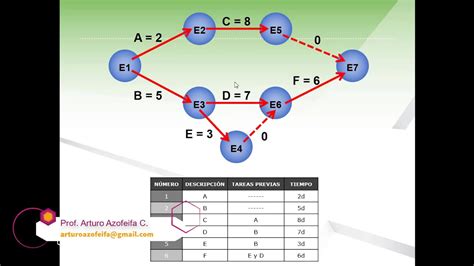 M Todo De La Ruta Cr Tica Critical Path Method Cpm Youtube