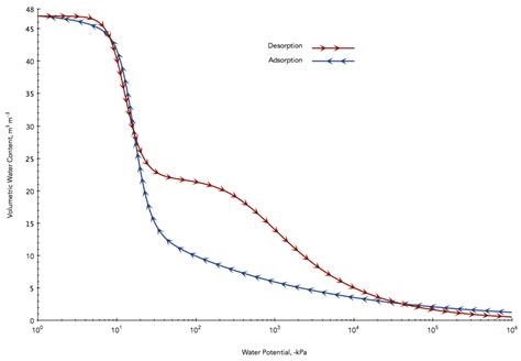 How to Measure Water Potential-Different Methods