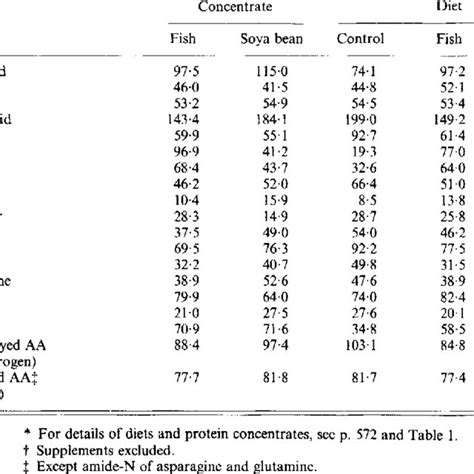 Amino Acid A A Composition Of The Protein Concentrates And Of The