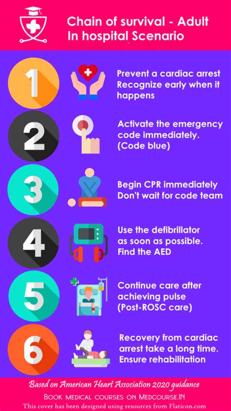 The Adult Chain Of Survival Bls Medcourse