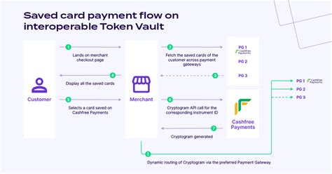 How Does Payment Gateway Tokenization Work 3 Types Of Integration For