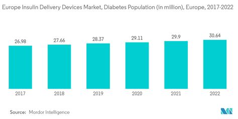 Europe Insulin Delivery Devices Market Trends