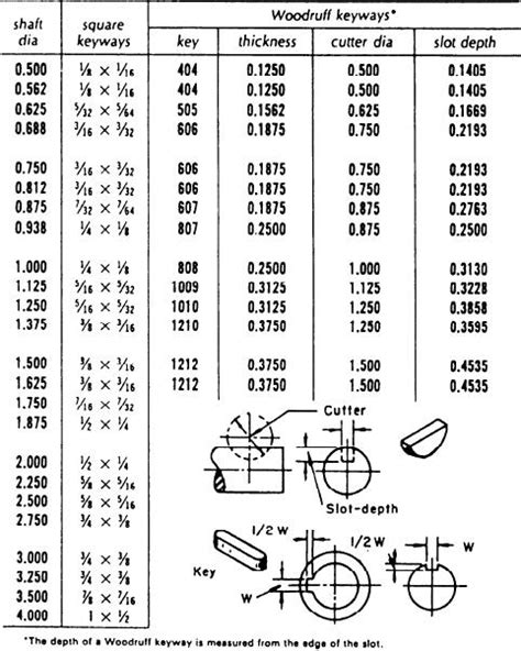 Standard Keyway Sizes Chart