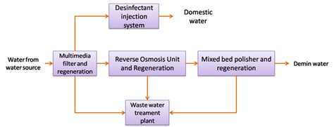 Water Treatment Plant Typical Configuration And Processes