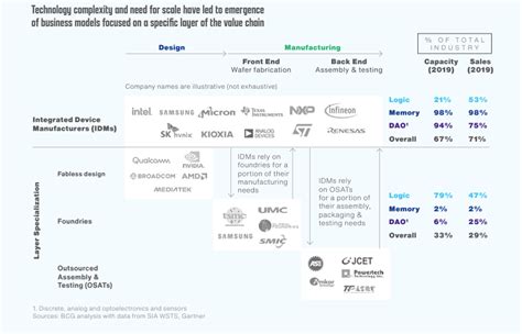 Securing Semiconductor Supply Chains How To Use It Hinrich Foundation