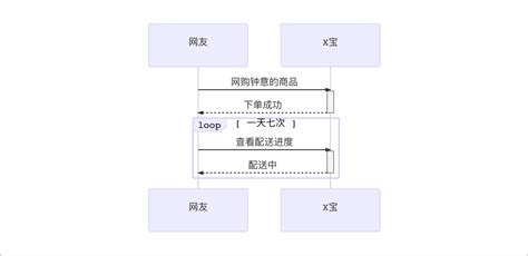 Markdown用代码画时序图 Macintosh Cs Blog