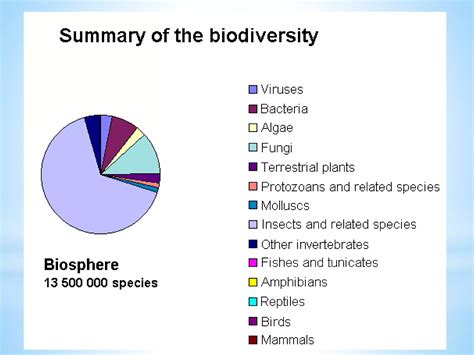 Ch Biodiversity And Conservation Class Ppt