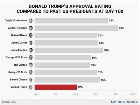 √ Rating Us Presidents - Va Kreeg