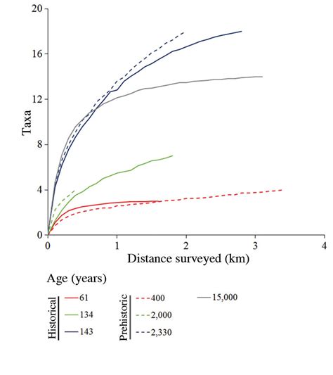 Species Accumulation Curves For The Number Of Species Observed Vs The