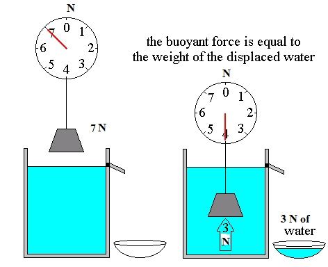 DEFINE BUOYANCY AND BUOYANCY FORCE - Mechanical Engineering Professionals