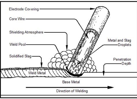 Chapter 5 Shielded Metal Arc Welding Welding Process Smaw All About Welder