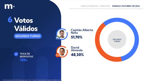 Disputa Acirrada Entre David Almeida E Alberto Neto No Segundo Turno