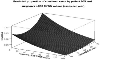 PL 202 There Is An Inverse Relationship Between Surgeon Volume And