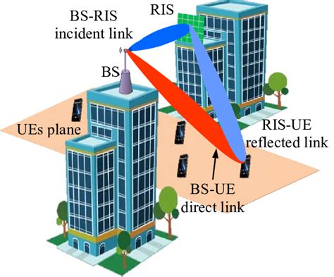 The Network Architecture Of RIS Aided Wireless Communications System