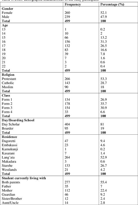 Risky Sexual Behaviour Among Adolescents Attending Public Secondary Schools In Nairobi Kenya