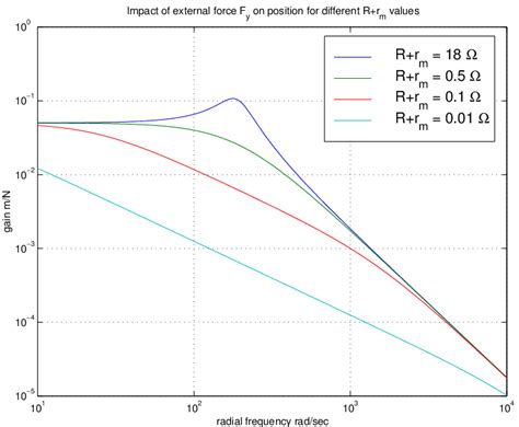 The Effect Of Varying Coil Resistance Bode Plot For Transfer Function