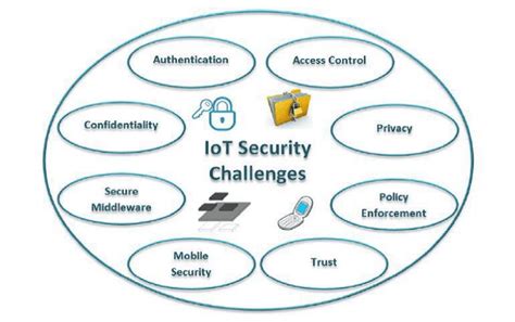 Iot Security Challenges And Solutions Iot Gyaan