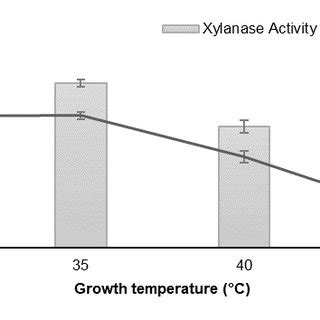 Effect Of Temperature On Xylanase Activity Enzyme Activity Was