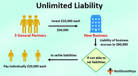 Unlimited Liability Vs Limited Liability In Accounting And Finance