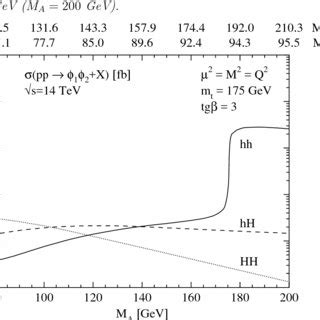 Scalar and pseudoscalar Higgs boson pair production cross sections σ pp