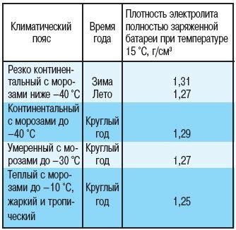 Плотность электролита в аккумуляторе: какая должна быть, как проверить ...