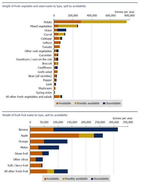 Food waste of fresh fruit and vegetables by whether avoidable ...