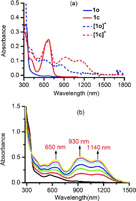 A The Uv Vis Nir Spectra Of 1o 1c 1o And 1c In Ch 2 Cl 2