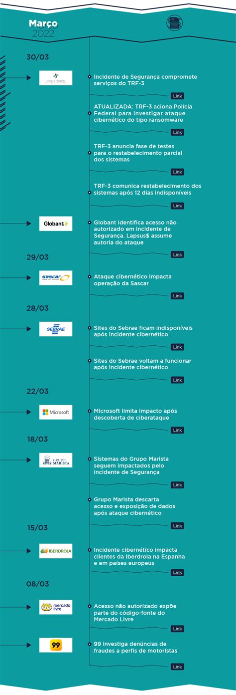 Linha Do Tempo O Impacto Dos Incidentes De Seguran A