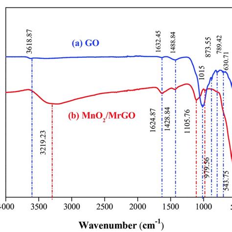 Fourier Transform Infrared Spectroscopy Ftir Spectra Of A Graphene