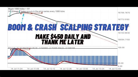 Use This Boom And Crash Index Scalping Strategy And Thank Me