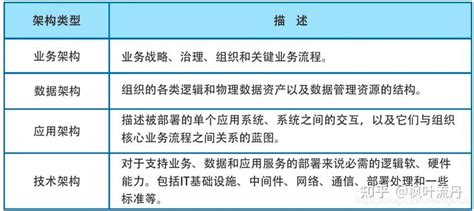 搞懂架构之业务架构、数据架构、技术架构 知乎