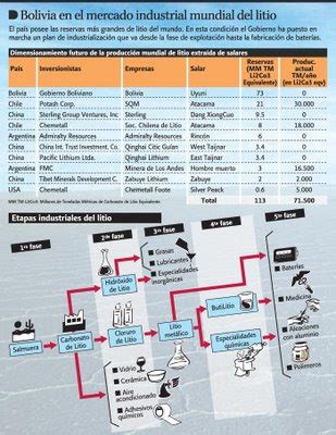 Bolivia Necesita Socios Para Industrializar El Litio Mineria De Bolivia