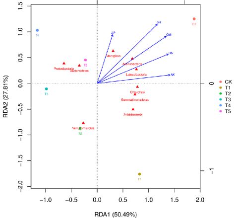 Redundancy Analysis Rda Used To Explore The Relationships Between The