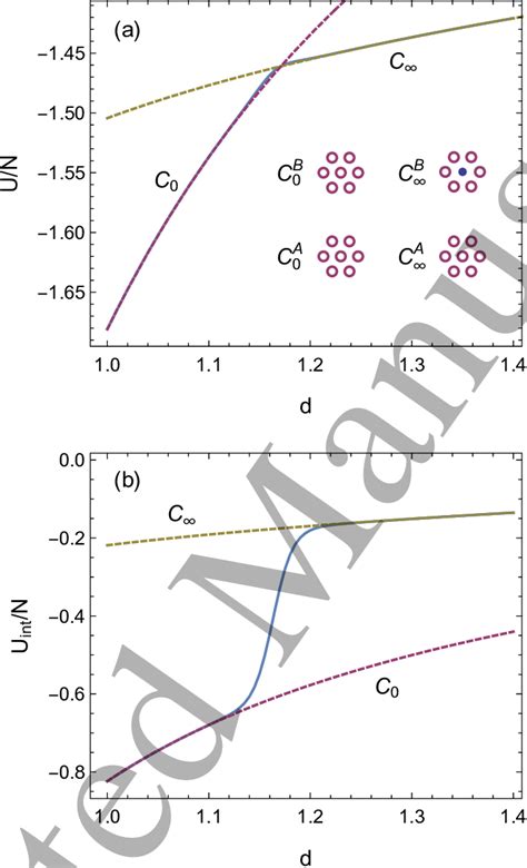 Plots Of A Total Energy And B Interaction Energy Between