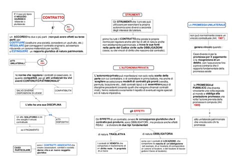 Mappa Concettuale Sul Contratto Schemi E Mappe Concettuali Di