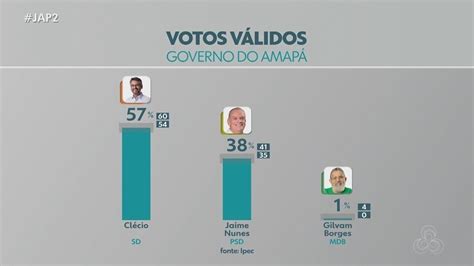 Ipec Votos V Lidos Cl Cio Tem E Jaime Nunes Tem Na Disputa