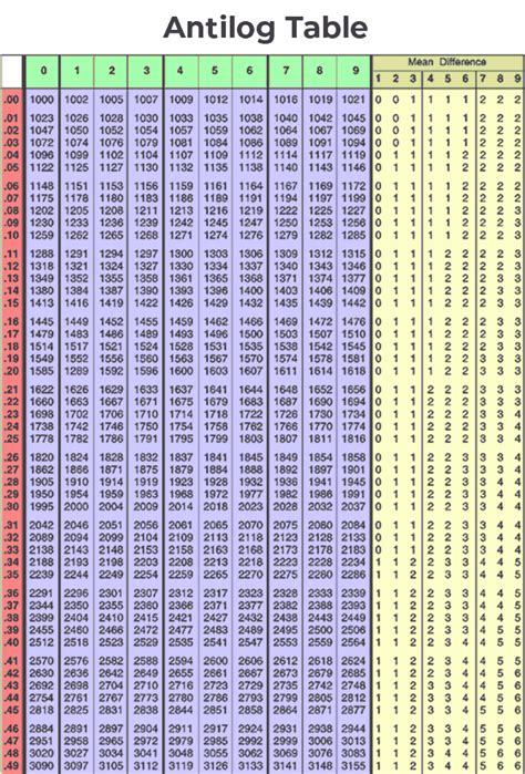 Antiog Table How To Use Antilogarithm Table With Examples 52 OFF