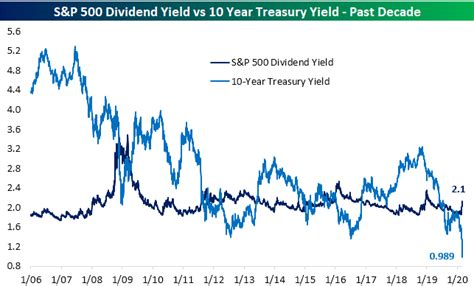 S&P 500 Dividend Yield Now 100+ Basis Points Higher Than 10-Year Treasury Yield | TalkMarkets