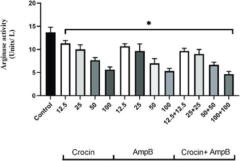 Effect Of Crocin Amphotericin B AmpB And Combination On Arginase