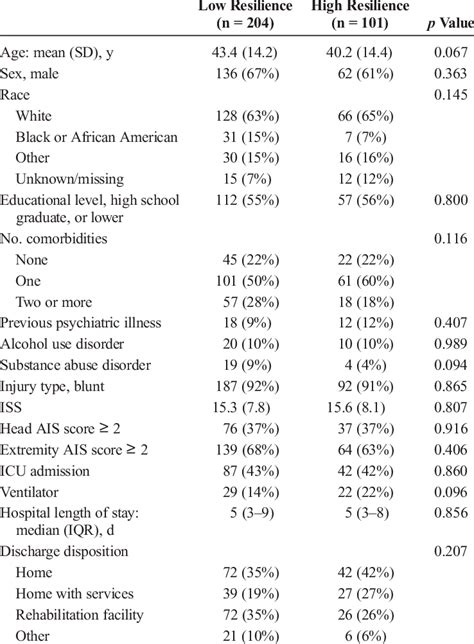 Demographic Injury Specific And Clinical Variables For Low And