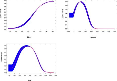 Frontiers Modeling Of The Potential Geographical Distribution Of