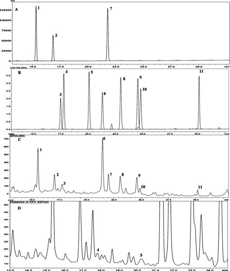 Uhplcpda Chromatogram With Detection At Nm Comprising Compounds