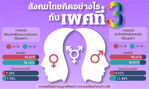 นิด้าโพลชี้ ปชช 90 61 ยอมรับ สนับสนุนlgbtqiเรื่องสถานภาพการสมรสได้