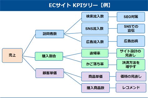 Ecサイトで設定すべき6つのkpiとは？設定方法や改善策も解説｜ferretメディア