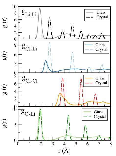 Radial Distribution Function Of Crystal And Amorphous Structure Of Li 3