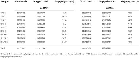 Frontiers Identification Of Photoperiod Induced Specific Mirnas In